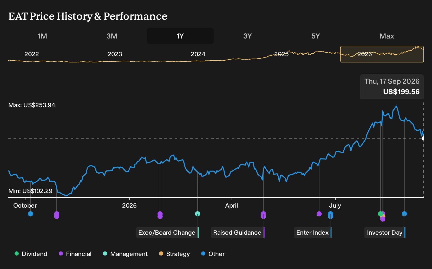 NYSE:EAT 1-Year Stock Price Chart