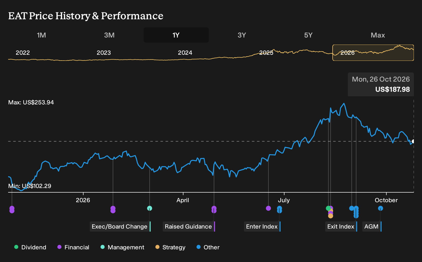 NYSE:EAT 1-Year Stock Price Chart