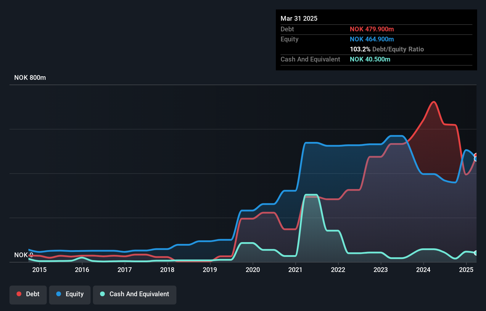 debt-equity-history-analysis