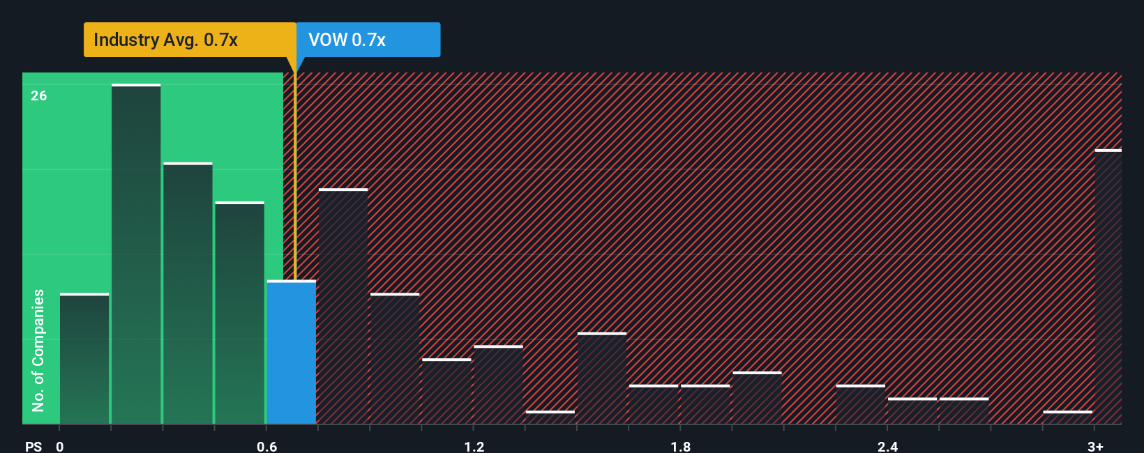 ps-multiple-vs-industry