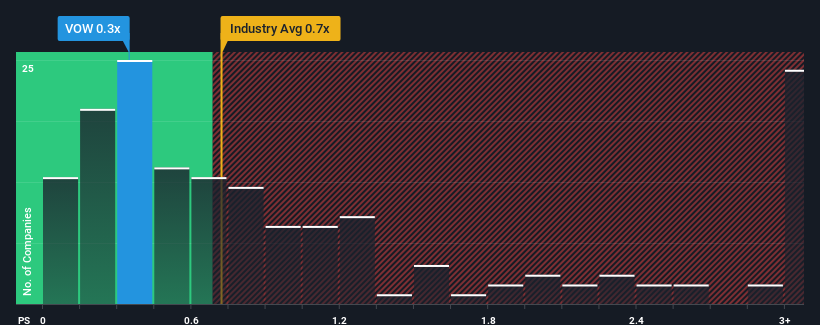 ps-multiple-vs-industry