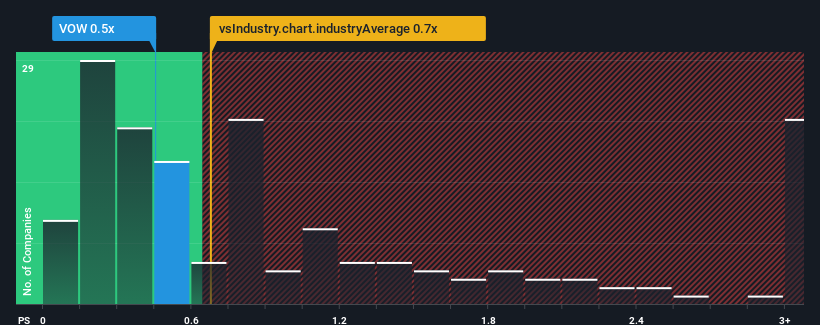 ps-multiple-vs-industry