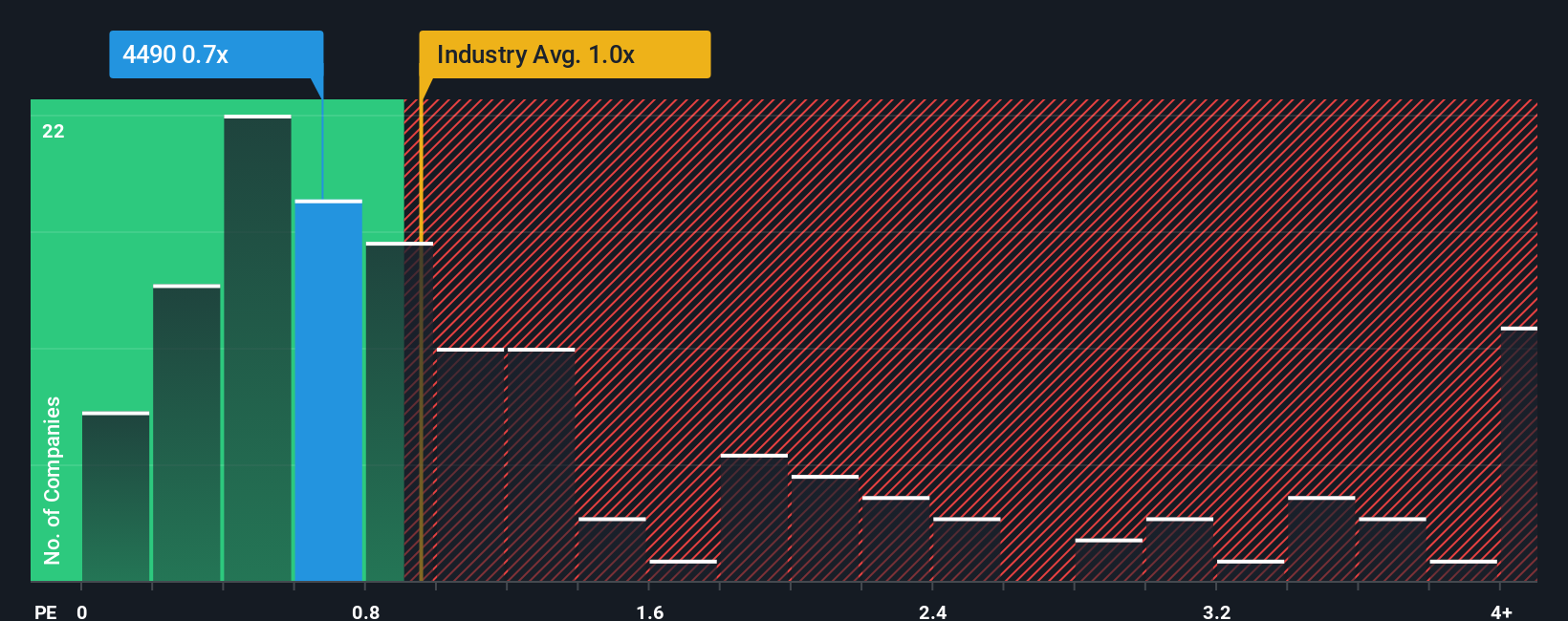 ps-multiple-vs-industry