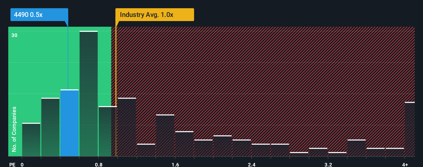 ps-multiple-vs-industry