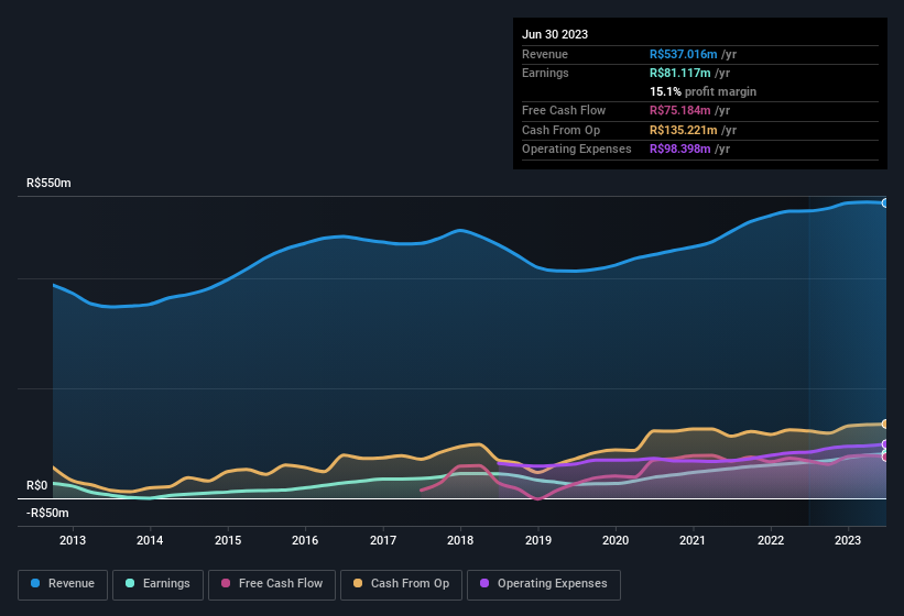 earnings-and-revenue-history