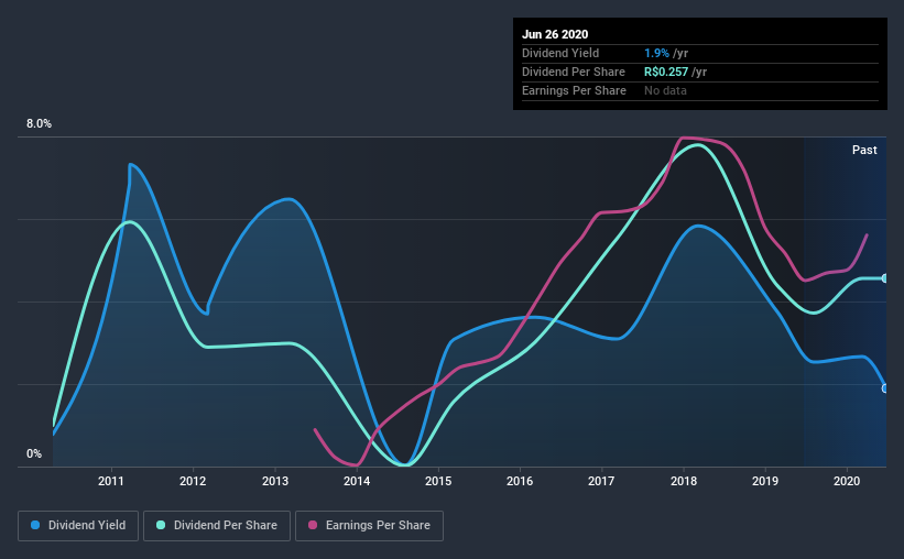 BOVESPA:CARD3 Historic Dividend June 27th 2020