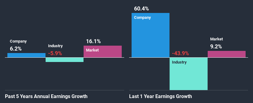 past-earnings-growth