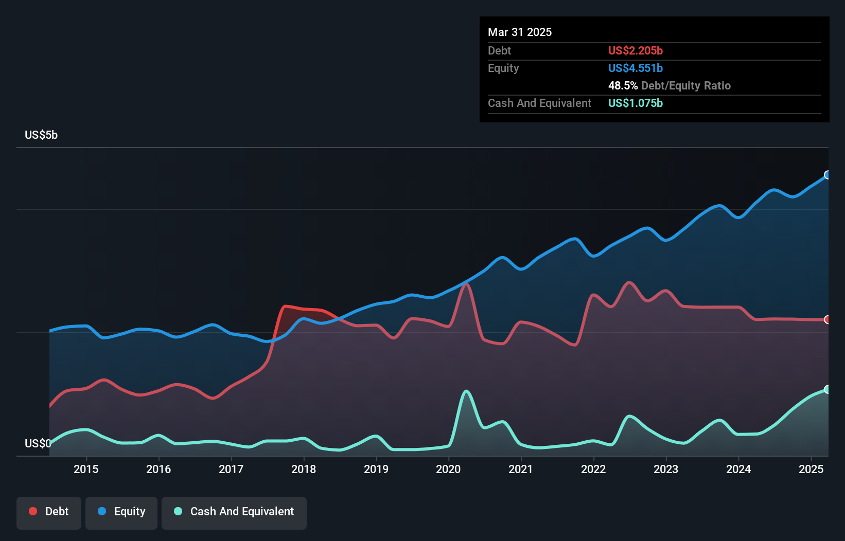 debt-equity-history-analysis