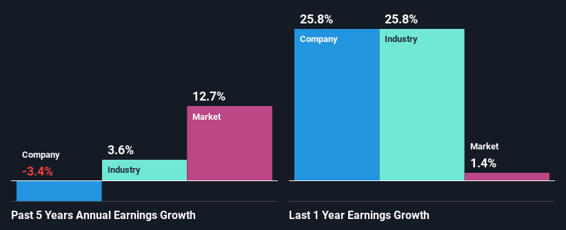 past-earnings-growth