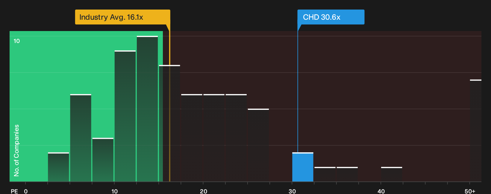 NYSE:CHD P/E Ratio as at Sep 2026