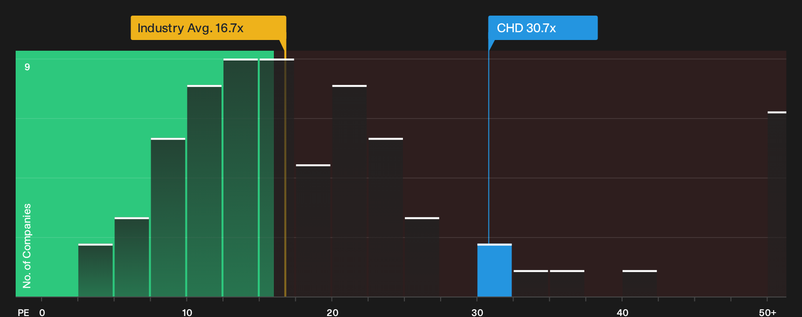 NYSE:CHD P/E Ratio as at Oct 2026