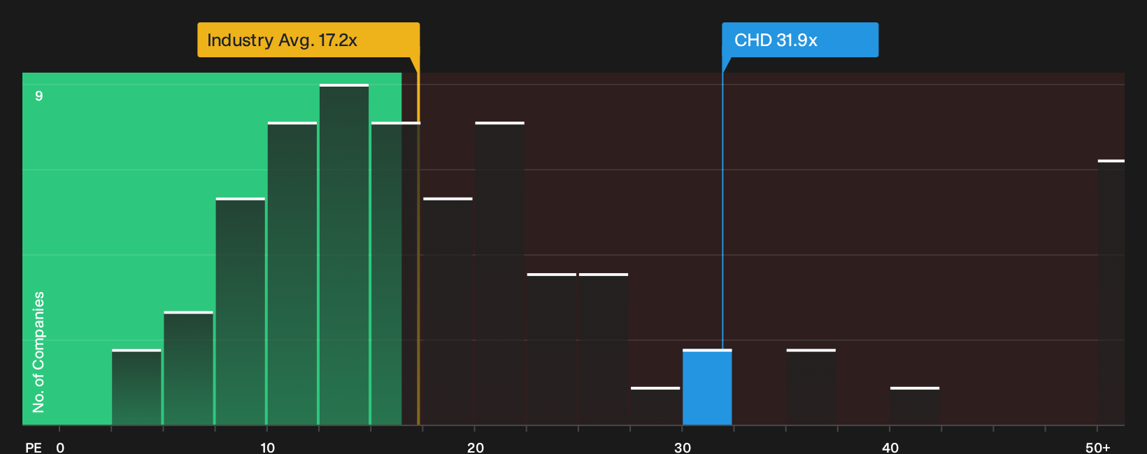 NYSE:CHD P/E Ratio as at Oct 2026