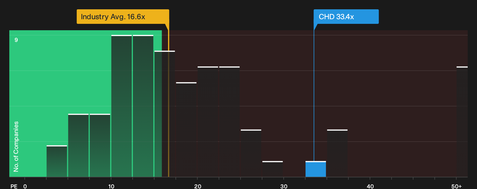NYSE:CHD P/E Ratio as at Oct 2026