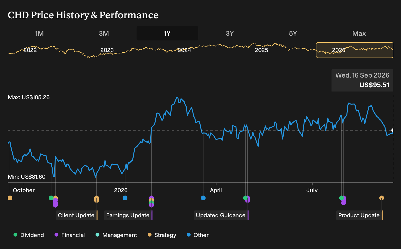 NYSE:CHD 1-Year Stock Price Chart