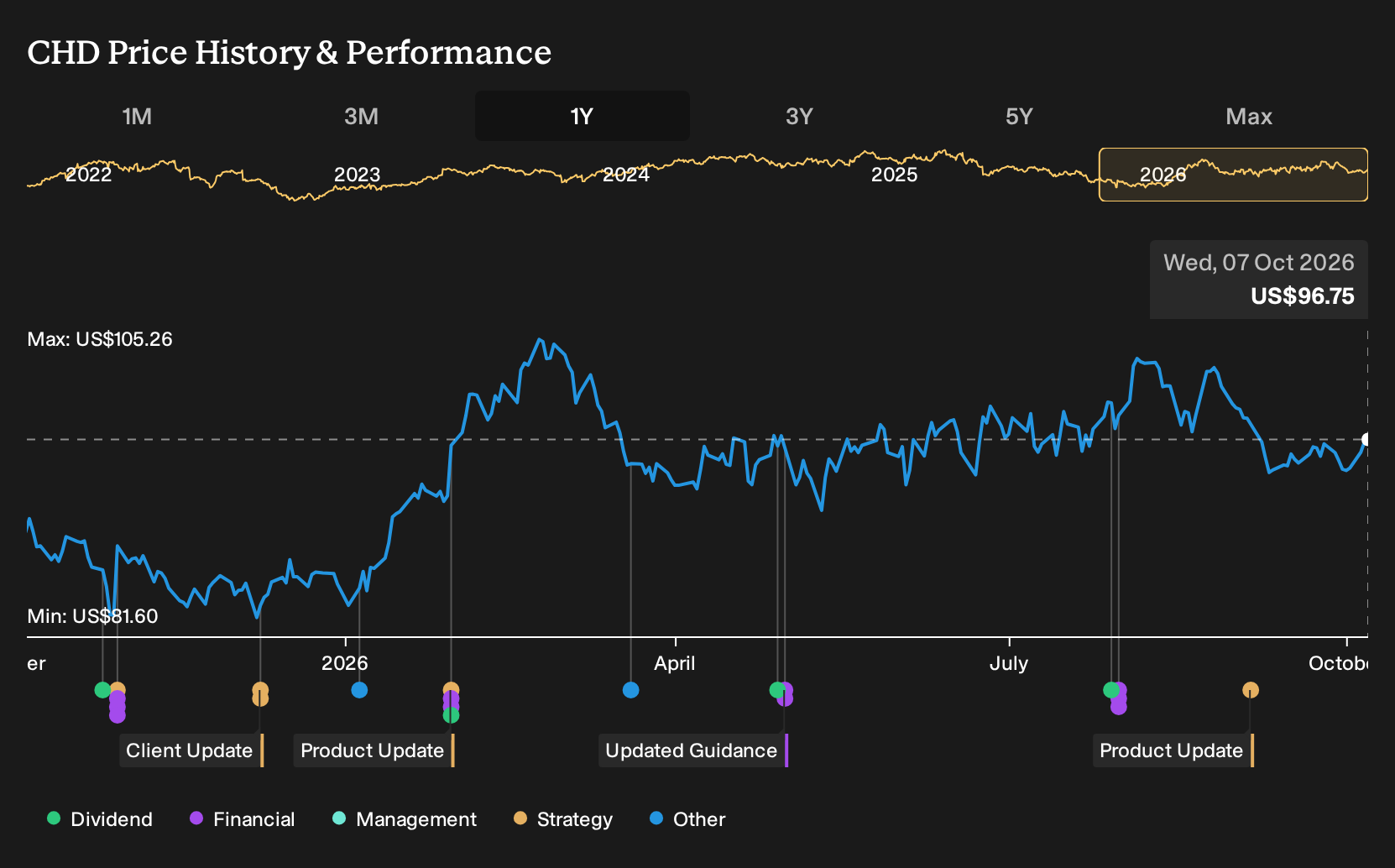 NYSE:CHD 1-Year Stock Price Chart