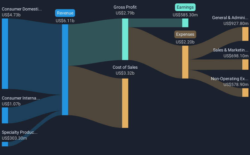 revenue-and-expenses-breakdown