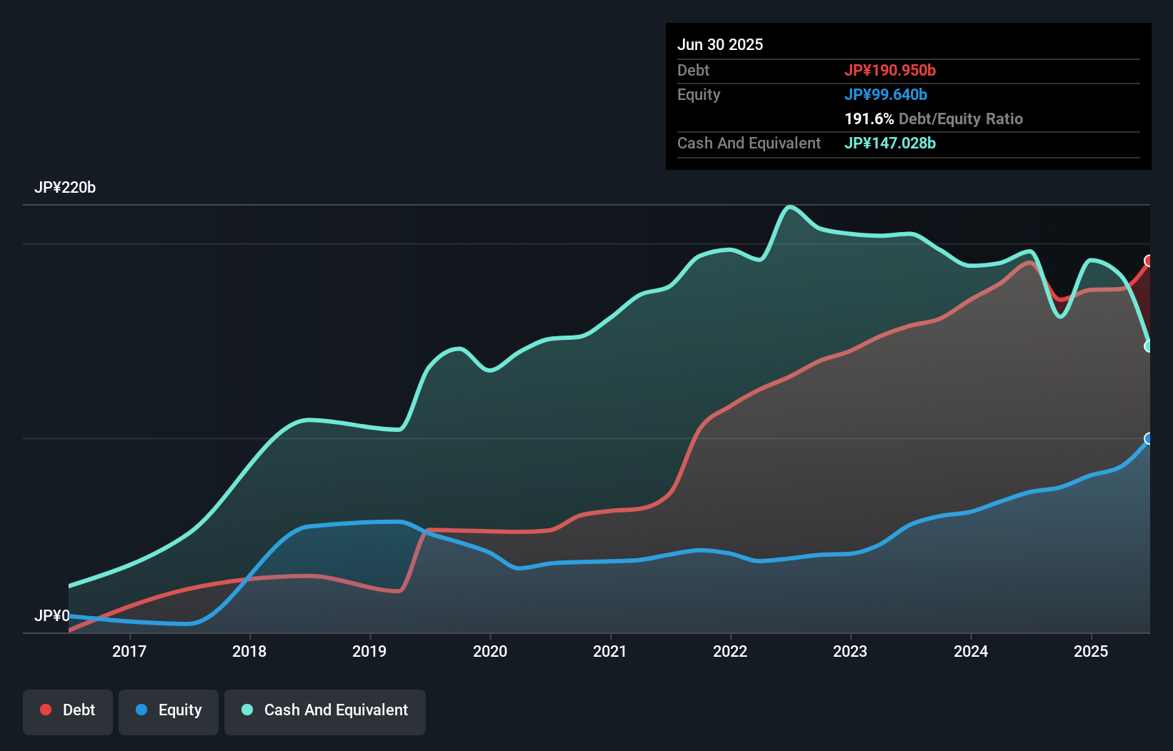 debt-equity-history-analysis