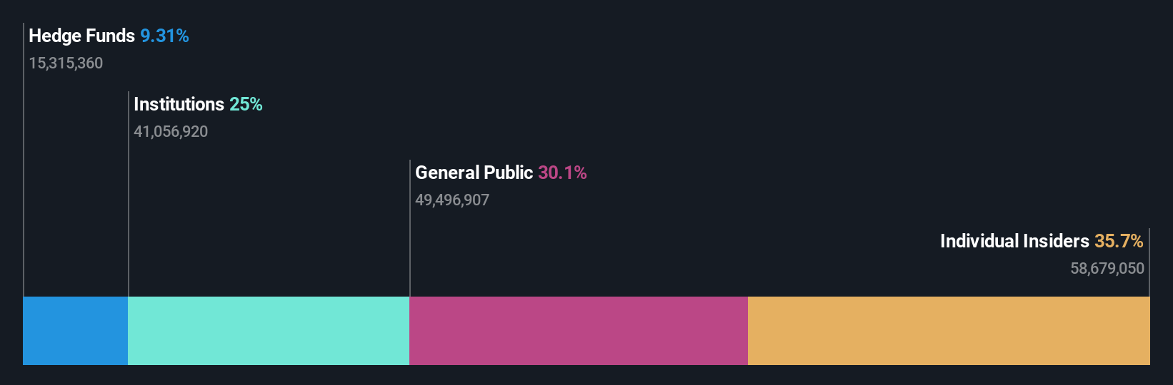 ownership-breakdown