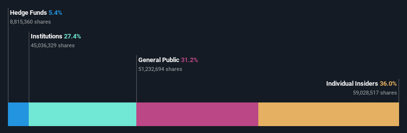 ownership-breakdown