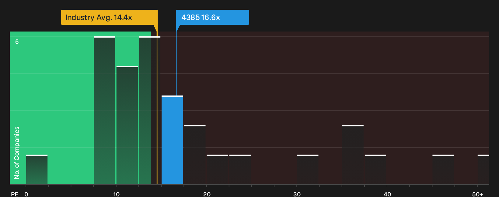 TSE:4385 P/E Ratio as at Sep 2026