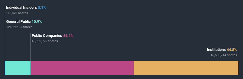 ownership-breakdown