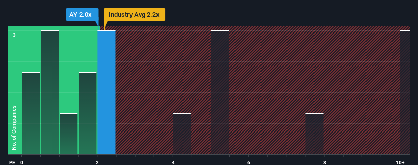 ps-multiple-vs-industry