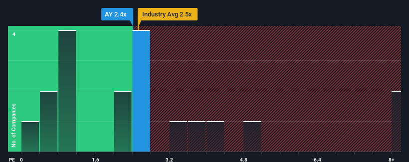 ps-multiple-vs-industry