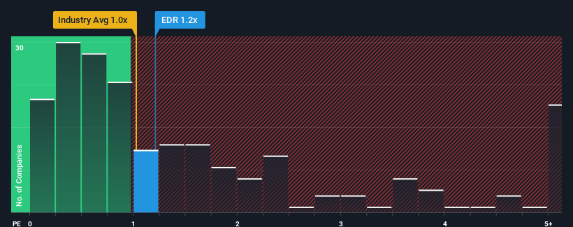 ps-multiple-vs-industry