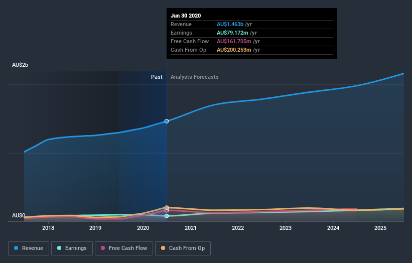 earnings-and-revenue-growth