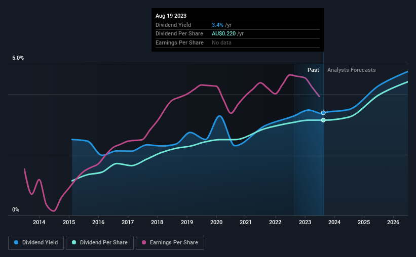 historic-dividend