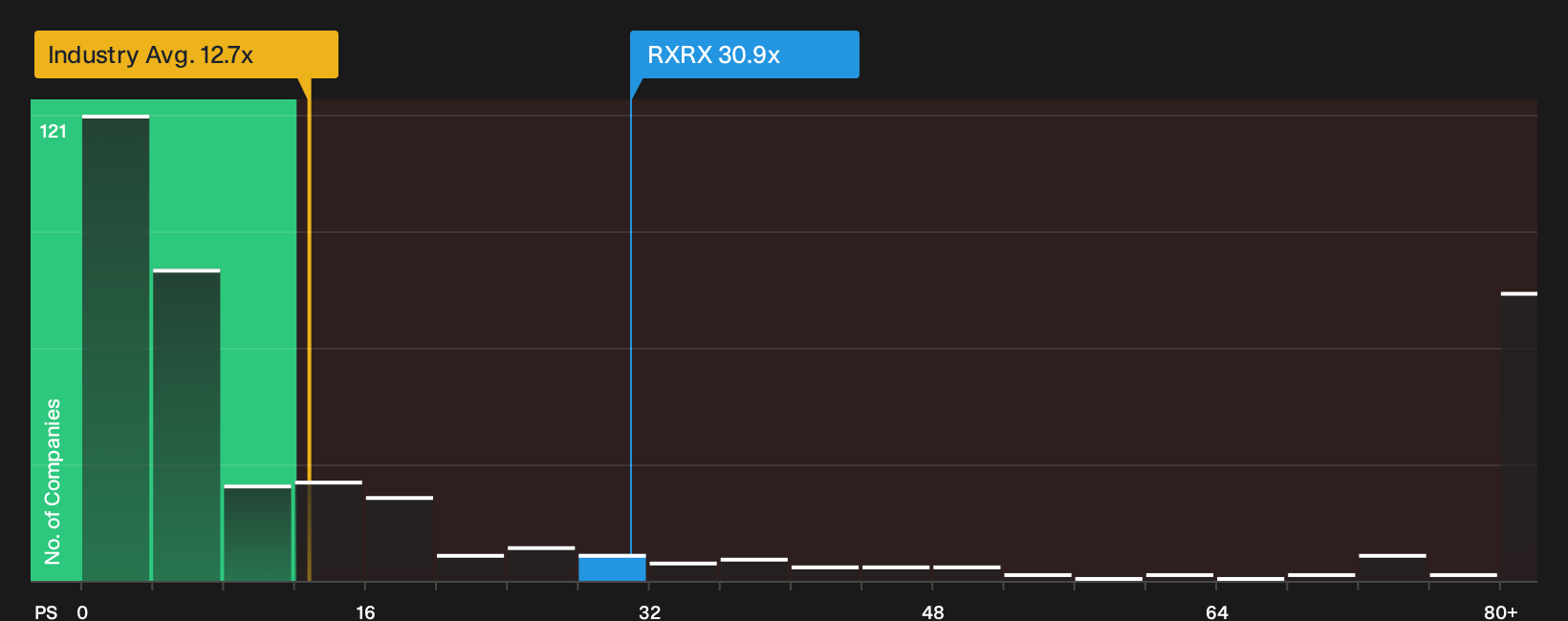 NasdaqGS:RXRX P/S Ratio as at Sep 2026
