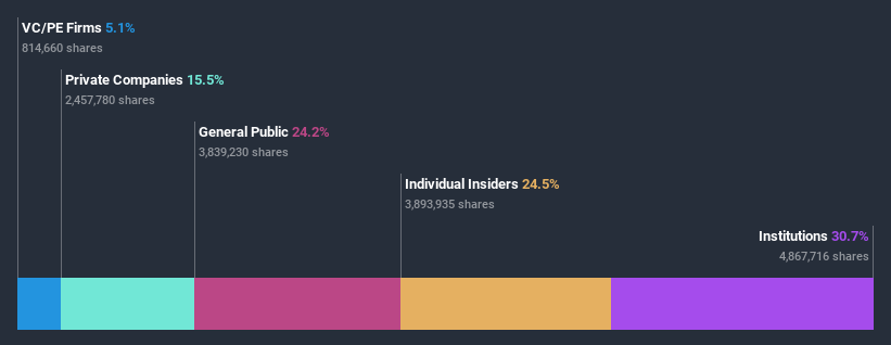 ownership-breakdown