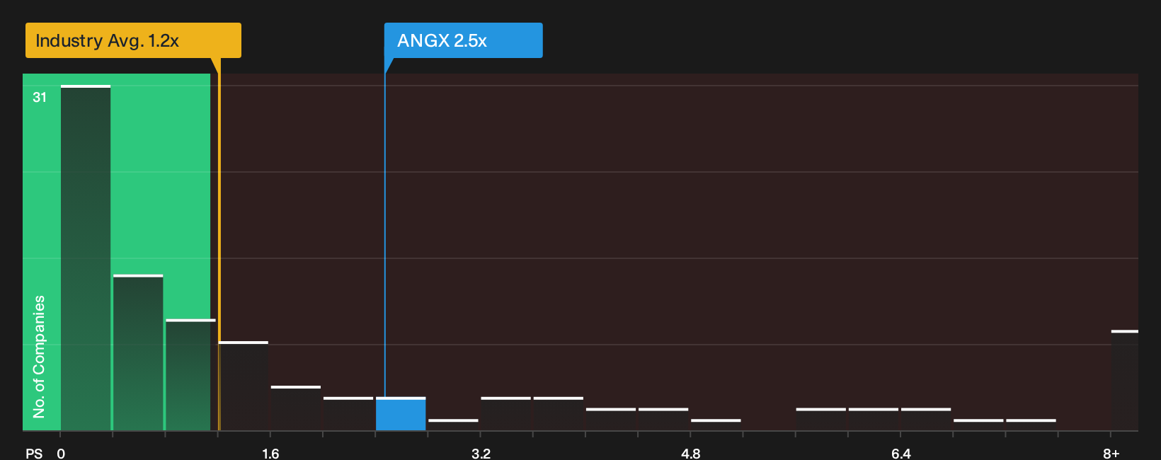 NYSE:ANGX P/S Ratio as at Sep 2026