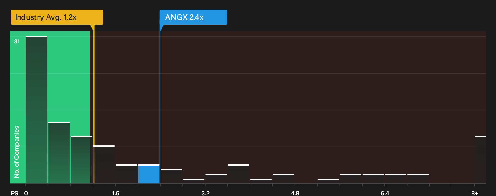 NYSE:ANGX P/S Ratio as at Sep 2026