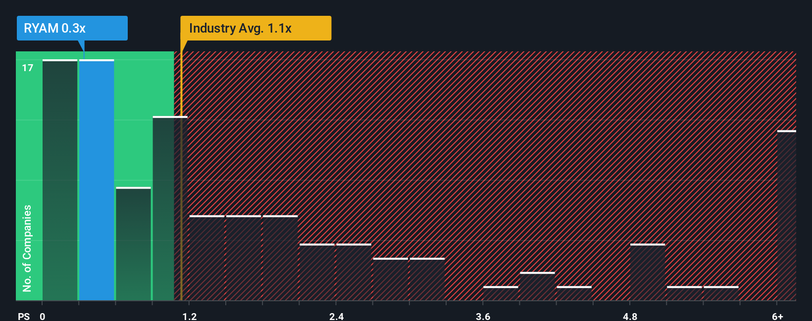 ps-multiple-vs-industry