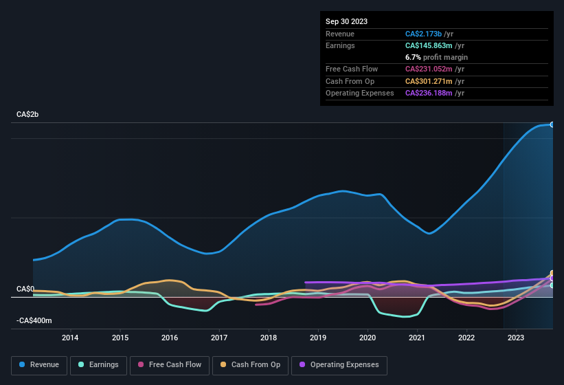 earnings-and-revenue-history