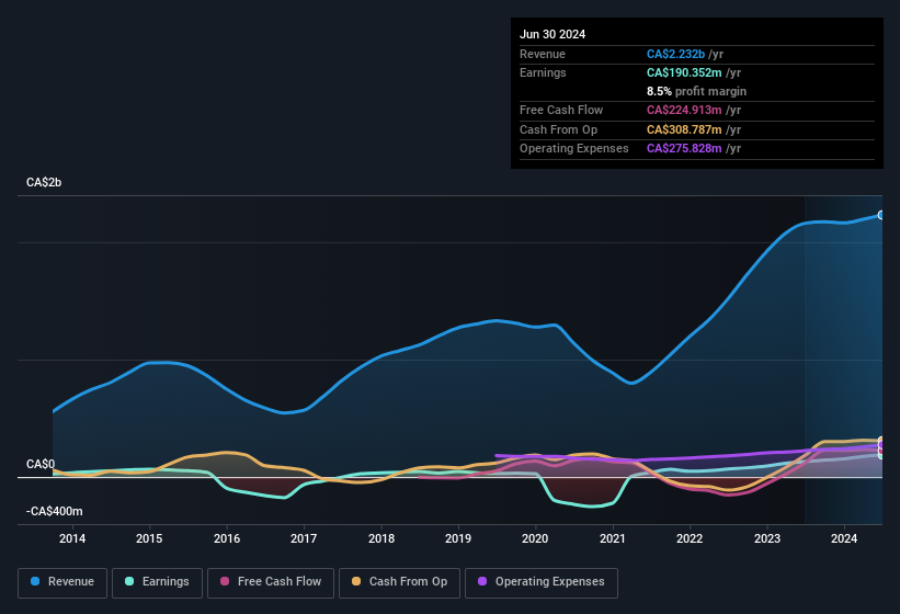 earnings-and-revenue-history