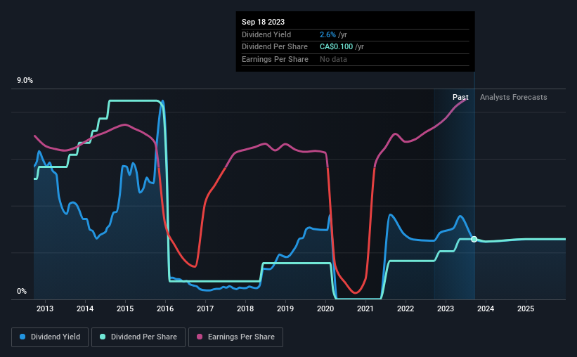 historic-dividend