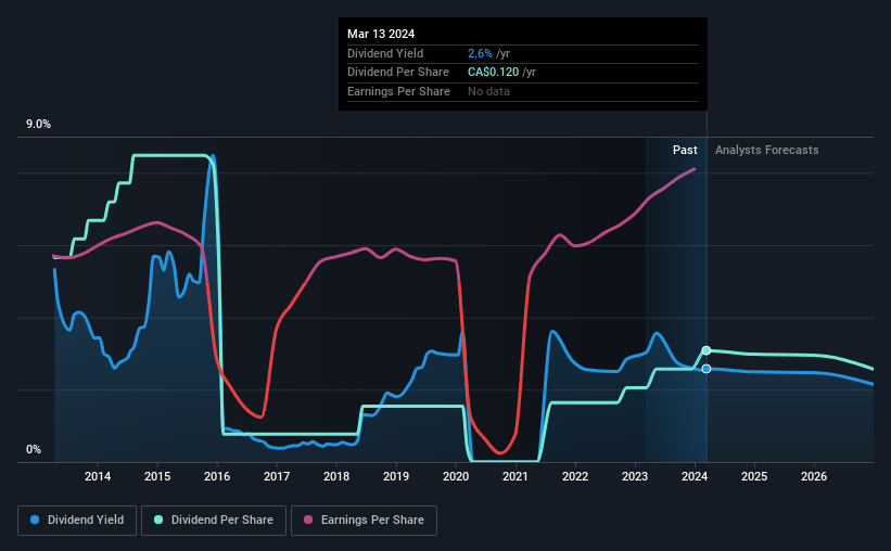 historic-dividend