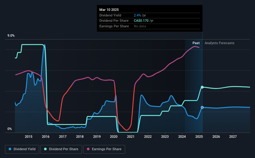 historic-dividend