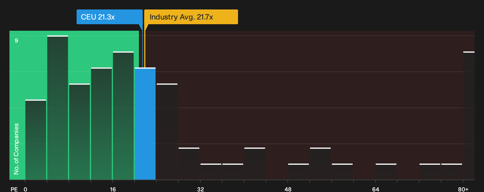 TSX:CEU P/E Ratio as at Sep 2026