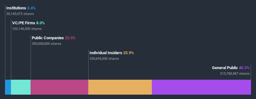 ownership-breakdown