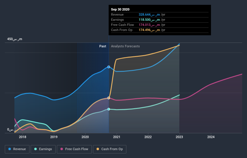 earnings-and-revenue-growth