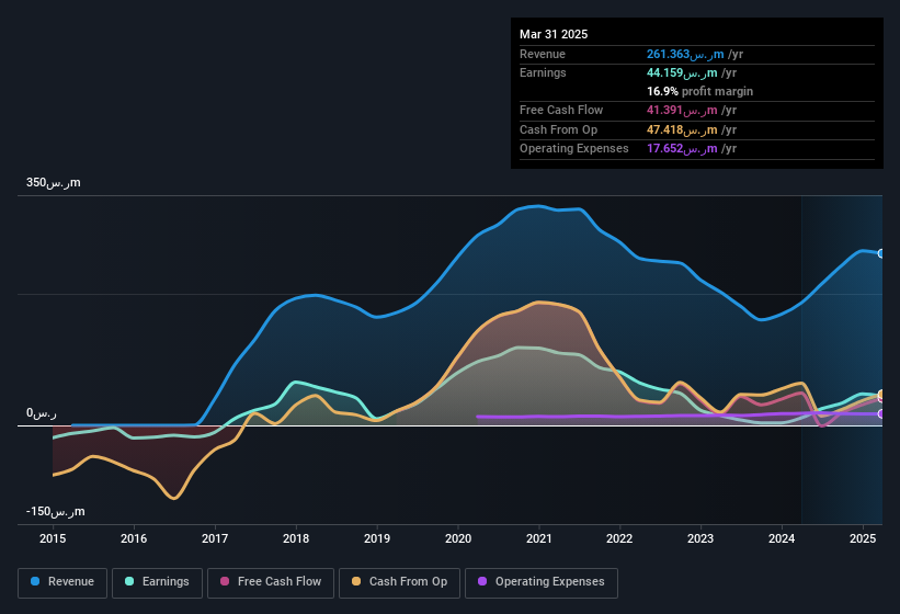 earnings-and-revenue-history