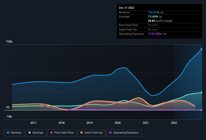 earnings-and-revenue-history