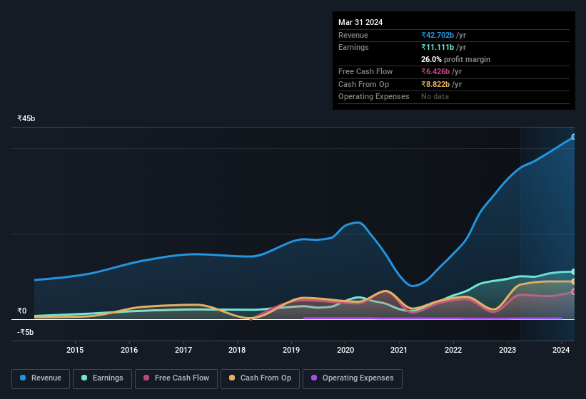earnings-and-revenue-history