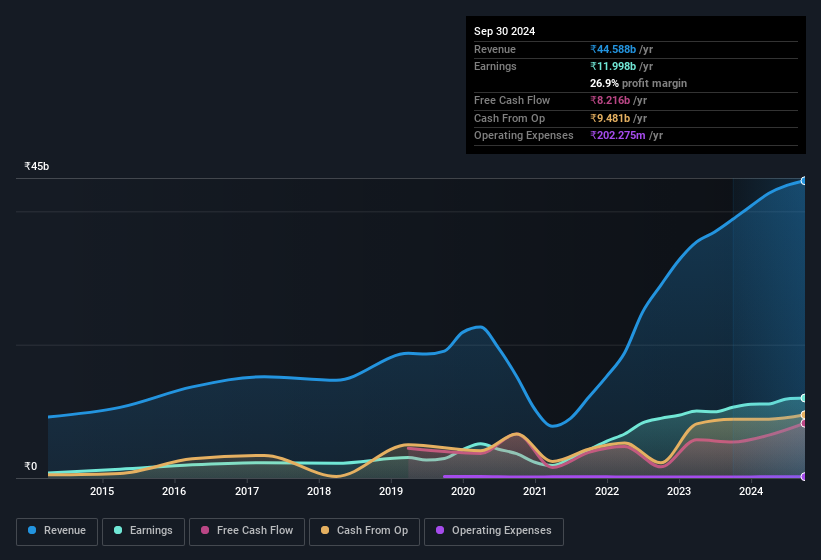 earnings-and-revenue-history