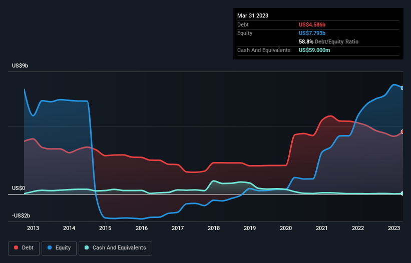 debt-equity-history-analysis