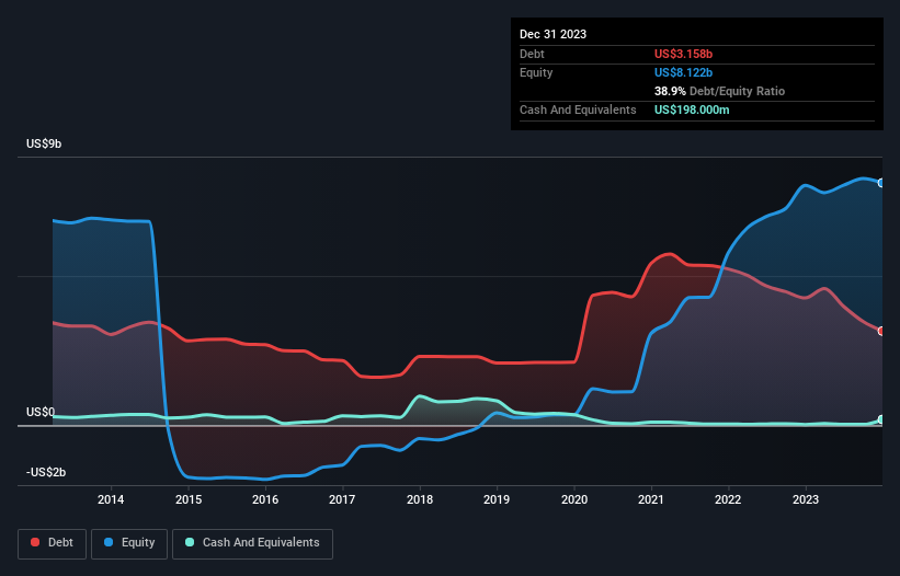 These 4 Measures Indicate That Cleveland-Cliffs (NYSE:CLF) Is Using ...