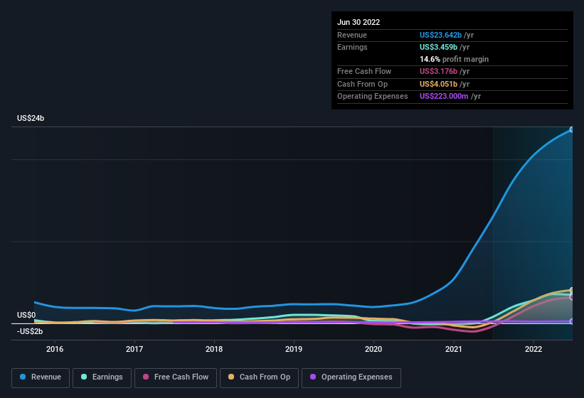 earnings-and-revenue-history